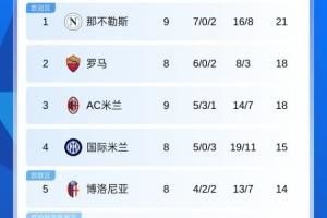 意甲积分榜:那不勒斯3分优势独占榜首,米兰2连平暂第3